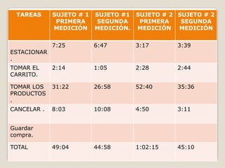 TAREAS      SUJETO # 1 SUJETO #1 SUJETO # 2 SUJETO # 2
              PRIMERA    SEGUNDA   PRIMERA    SEGUNDA
             MEDICIÓN MEDICIÓN. MEDICIÓN MEDICIÓN


             7:25      6:47       3:17       3:39
ESTACIONAR
.
TOMAR EL     2:14      1:05       2:28       2:44
CARRITO.

TOMAR LOS    31:22     26:58      52:40      35:36
PRODUCTOS
.
CANCELAR .   8:03      10:08      4:50       3:11


Guardar
compra.

TOTAL        49:04     44:58      1:02:15    45:10
 