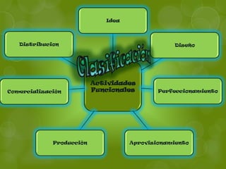 Idea




   Distribucion                                 Diseño




                          Actividades
Comercialización          Funcionales       Perfeccionamiento




             Producción             Aprovisionamiento
 