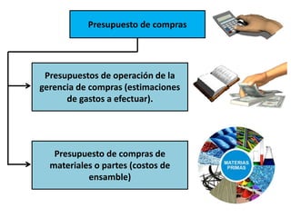Presupuesto de compras 
Presupuestos de operación de la 
gerencia de compras (estimaciones 
de gastos a efectuar). 
Presupuesto de compras de 
materiales o partes (costos de 
ensamble) 
 