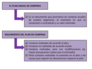 EL PLAN ANUAL DE COMPRAS 
 Es un documento que pronostica las compras anuales 
de nuestro organismo, el momento en que se 
comprarán o contratarán y su valor estimado. 
SEGUIMIENTO DEL PLAN DE COMPRAS 
 Compras realizadas de acuerdo al plan. 
 Compras no realizadas de acuerdo al plan. 
 Compras realizadas, pero con modificaciones (ej. 
mayor presupuesto o plazo que lo estimado). 
 Otras compras realizadas no previstas en el plan y las 
causas que originan las desviaciones respecto al plan. 
 