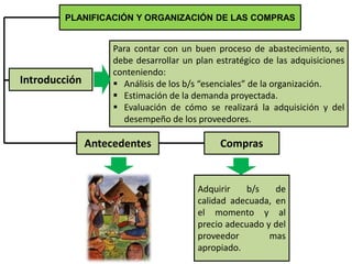 PLANIFICACIÓN Y ORGANIZACIÓN DE LAS COMPRAS 
Introducción 
Para contar con un buen proceso de abastecimiento, se 
debe desarrollar un plan estratégico de las adquisiciones 
conteniendo: 
 Análisis de los b/s “esenciales” de la organización. 
 Estimación de la demanda proyectada. 
 Evaluación de cómo se realizará la adquisición y del 
desempeño de los proveedores. 
Antecedentes Compras 
Adquirir b/s de 
calidad adecuada, en 
el momento y al 
precio adecuado y del 
proveedor mas 
apropiado. 
 