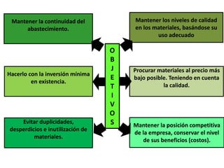 O 
B 
J 
E 
T 
I 
V 
O 
S 
Mantener la continuidad del 
abastecimiento. 
Mantener los niveles de calidad 
en los materiales, basándose su 
uso adecuado 
Hacerlo con la inversión mínima 
en existencia. 
Evitar duplicidades, 
desperdicios e inutilización de 
materiales. 
Procurar materiales al precio más 
bajo posible. Teniendo en cuenta 
la calidad. 
Mantener la posición competitiva 
de la empresa, conservar el nivel 
de sus beneficios (costos). 
 