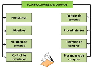 PLANIFICACIÓN DE LAS COMPRAS 
Pronósticos 
Objetivos 
Volumen de 
compras 
Control de 
inventarios 
Políticas de 
compras 
Procedimientos 
Programa de 
compras 
Presupuesto de 
compras 
 