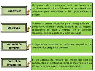 Pronósticos 
Un gerente de compras que tiene que tomar una 
decisión necesita mirar al futuro en forma sistemática y 
constante para adelantarse a las oportunidades y 
peligros. 
Obtener las partes necesarias para la integración de la 
producción, al mejor precio, calidad, en las mejores 
condiciones de pago y entrega, en el volumen 
requerido, tiempo oportuno y lugar adecuado 
Objetivos 
Volumen de 
compras 
Indispensable comprar el volumen requerido de 
acuerdo a los programas previstos. 
Control de 
inventarios 
Es un sistema de registro por medio del cual se 
comprueban las existencias físicas de materiales en los 
almacenes y de estos en cursos de fabricación. 
 