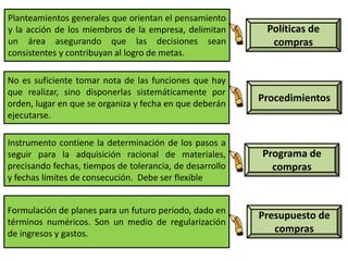 Políticas de 
compras 
Planteamientos generales que orientan el pensamiento 
y la acción de los miembros de la empresa, delimitan 
un área asegurando que las decisiones sean 
consistentes y contribuyan al logro de metas. 
No es suficiente tomar nota de las funciones que hay 
que realizar, sino disponerlas sistemáticamente por 
orden, lugar en que se organiza y fecha en que deberán 
ejecutarse. 
Procedimientos 
Programa de 
compras 
Instrumento contiene la determinación de los pasos a 
seguir para la adquisición racional de materiales, 
precisando fechas, tiempos de tolerancia, de desarrollo 
y fechas límites de consecución. Debe ser flexible 
Presupuesto de 
compras 
Formulación de planes para un futuro periodo, dado en 
términos numéricos. Son un medio de regularización 
de ingresos y gastos. 
 