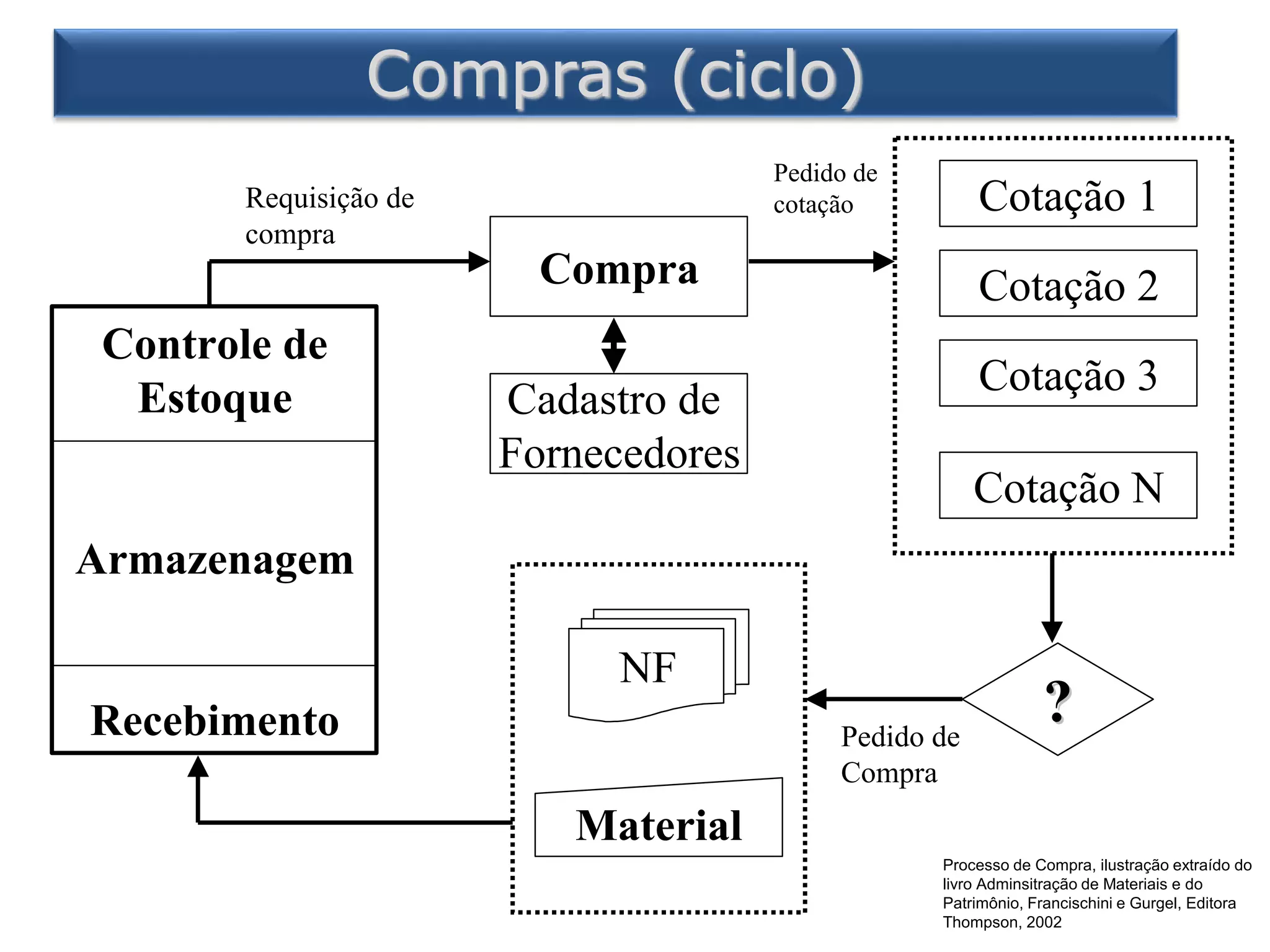 Compras (ciclo)
Controle de
Estoque
Armazenagem
Recebimento
Compra
Cadastro de
Fornecedores
Cotação 3
Cotação 1
Cotação 2
Cotação N
Pedido de
cotação
Requisição de
compra
?
?
NF
Material
Pedido de
Compra
Processo de Compra, ilustração extraído do
livro Adminsitração de Materiais e do
Patrimônio, Francischini e Gurgel, Editora
Thompson, 2002
 