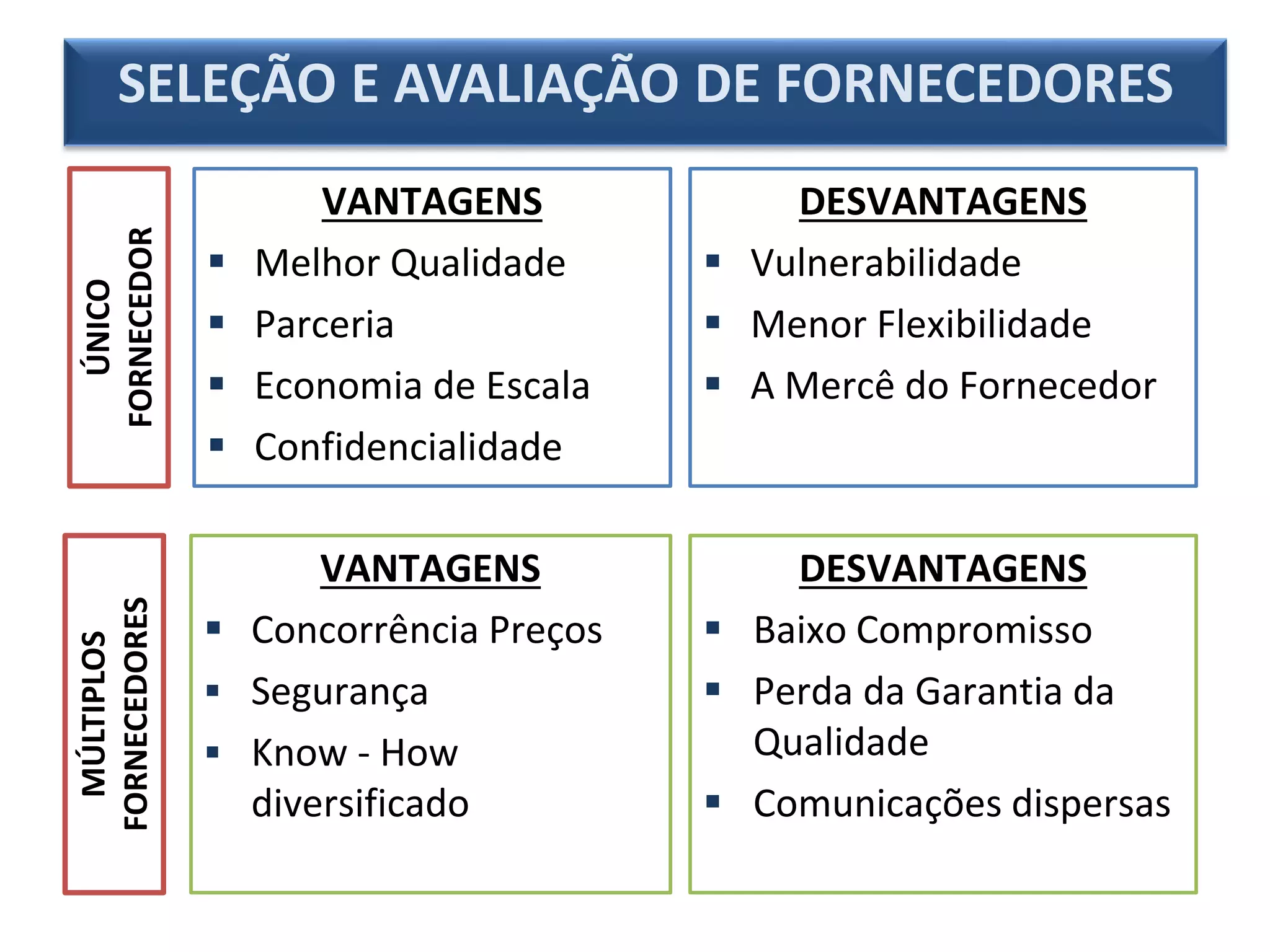 SELEÇÃO E AVALIAÇÃO DE FORNECEDORES
VANTAGENS
 Melhor Qualidade
 Parceria
 Economia de Escala
 Confidencialidade
DESVANTAGENS
 Vulnerabilidade
 Menor Flexibilidade
 A Mercê do Fornecedor
VANTAGENS
 Concorrência Preços
 Segurança
 Know - How
diversificado
DESVANTAGENS
 Baixo Compromisso
 Perda da Garantia da
Qualidade
 Comunicações dispersas
ÚNICO
FORNECEDOR
MÚLTIPLOS
FORNECEDORES
 