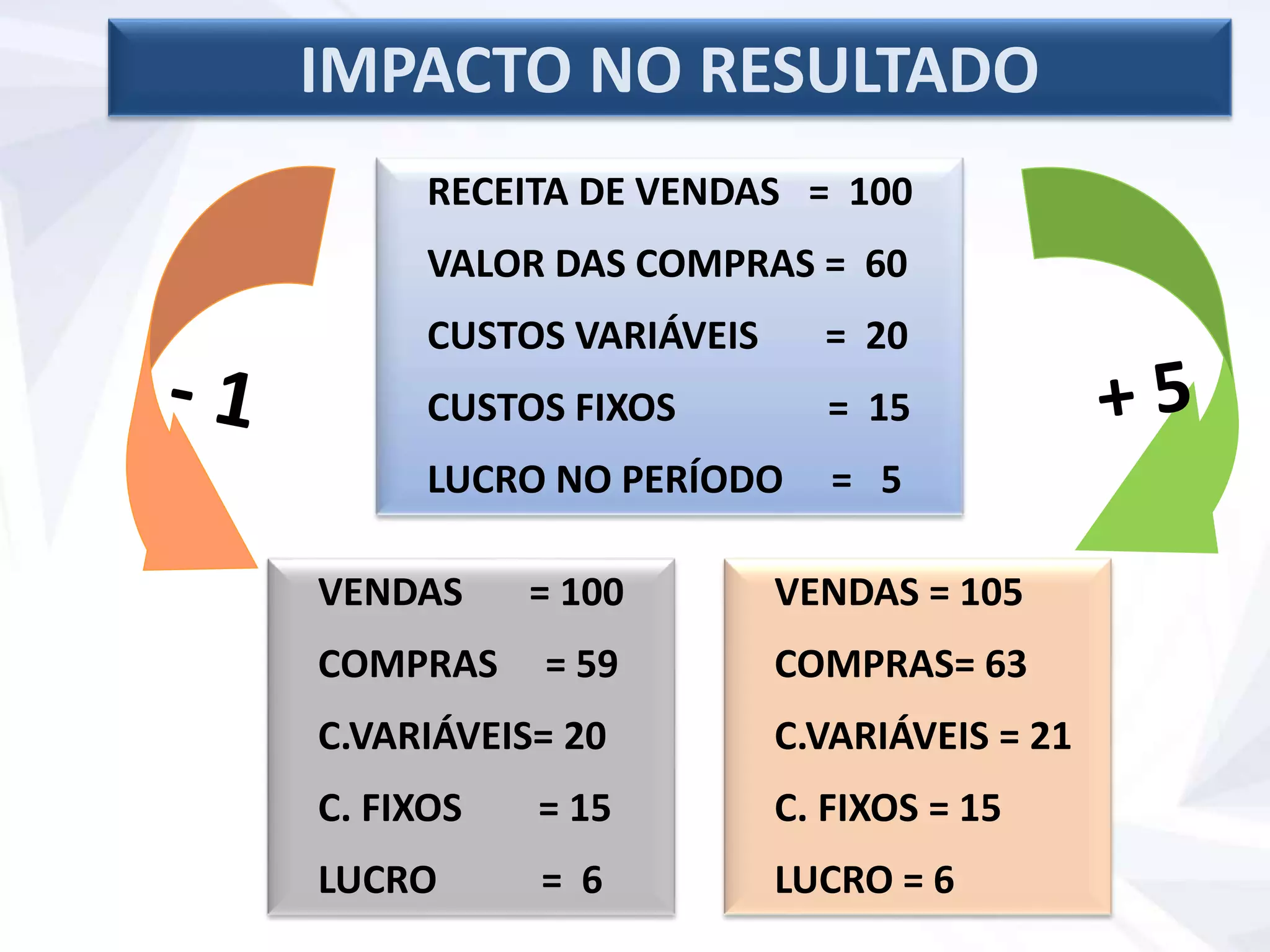 IMPACTO NO RESULTADO
RECEITA DE VENDAS = 100
VALOR DAS COMPRAS = 60
CUSTOS VARIÁVEIS = 20
CUSTOS FIXOS = 15
LUCRO NO PERÍODO = 5
VENDAS = 100
COMPRAS = 59
C.VARIÁVEIS= 20
C. FIXOS = 15
LUCRO = 6
VENDAS = 105
COMPRAS= 63
C.VARIÁVEIS = 21
C. FIXOS = 15
LUCRO = 6
 