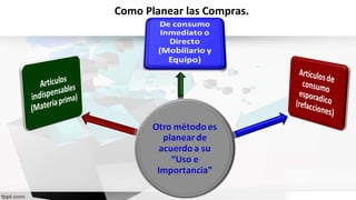 Como Planear las Compras.
 