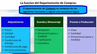 La funcion del Departamento de Compras.
El departamento de Compras se compone de las
siguientes funciones y siguen una secuencia logica
 