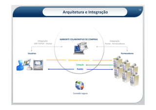 10
                             Arquitetura e Integração




                           AMBIENTE COLABORATIVO DE COMPRAS
         Integração                                                Integração
      ERP TOTVS – Portal                                      Portal - Fornecedores



Usuários                                                                      Fornecedores


                                  Solicitação de compras

                                          Cotação
                                          Pedido




                                       Conexão segura
 