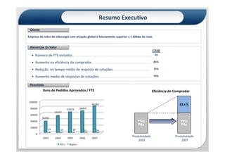 Resumo Executivo
 Cliente

Empresa do setor de siderurgia com atuação global e faturamento superior a 1 bilhão de reais


 Alavancas de Valor
                                                                                                                  CASE
  • Número de FTE evitados.....................................................................................    24

  • Aumento na eficiência do comprador................................................................            83%

  • Redução no tempo médio de resposta de cotações.........................................                       75%

  • Aumento médio de respostas de cotações........................................................                70%


 Resultado
            Itens de Pedidos Aprovados / FTE                                                                  Eficiência do Comprador

100000
                                                        84182                                                                  83,6 %
  80000                           65025      68825
                      54167
  60000
           36356
  40000                                                                                          1580                          2902
                                                                                                 PAs                           PAs
  20000
                23          25         28        31         29
      0
                                                                                             Produtividade                  Produtividade
            2003       2004       2005       2006       2007
                                                                                                 2003                           2007
                           PO´s     Buyers
 