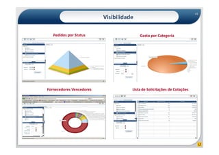 15
                          Visibilidade

   Pedidos por Status                    Gasto por Categoria




Fornecedores Vencedores              Lista de Solicitações de Cotações
 