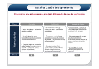 3
                                        Desafios Gestão de Suprimentos

     Desenvolver uma solução para as principais dificuldades da área de suprimentos



Pilares                     Operação                            Visibilidade                  Redução de Custos

                                                      • Quanto tempo o time de          • É possível medir a redução de
                • Temos certeza que o fornecedor      compras se dedica às atividades   custo de aquisição dos materiais
                recebeu o pedido?                     estratégicas?                     por categoria de compras?
 Necessidades




                • Como ter garantias que o            • Temos como medir o tempo        • Estamos conseguindo tempo
                fornecedor entendeu exatamente        gasto em cada etapa do processo   para desenvolver novos
                as condições do pedido?               de compras e na comunicação com   fornecedores visando redução de
                                                      os fornecedores?                  custos e melhoria no nível de
                                                                                        serviços?
                • É possível avaliar se as cotações
                estão “viciadas”, ou seja, estamos    • Conseguimos identificar
                cotando e comprando com os            oportunidades para transformar    • Quantos TPs anuais são
                mesmos fornecedores?                  algumas compras spots em          realizadas por categoria de
                                                      contratos de fornecimento?        materiais?

Causas
 