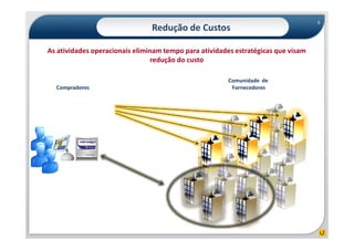 6
                                Redução de Custos

As atividades operacionais eliminam tempo para atividades estratégicas que visam
                                 redução do custo

                                                       Comunidade de
  Compradores                                           Fornecedores
 