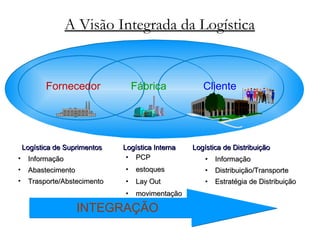 A Visão Integrada da Logística
INTEGRAÇÃO
Fornecedor ClienteFábrica
Logística de SuprimentosLogística de Suprimentos Logística InternaLogística Interna
• InformaçãoInformação
• AbastecimentoAbastecimento
• Trasporte/AbstecimentoTrasporte/Abstecimento
• PCPPCP
• estoquesestoques
• Lay OutLay Out
• movimentaçãomovimentação
• InformaçãoInformação
• Distribuição/TransporteDistribuição/Transporte
• Estratégia de DistribuiçãoEstratégia de Distribuição
Logística de DistribuiçãoLogística de Distribuição
 