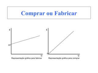 Comprar ou Fabricar
$
Q
CF
Representação gráfica para fabricar
$
Q
0
Representação gráfica para comprar
 