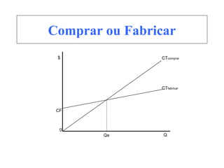 Comprar ou Fabricar
$
Q
CF
Qe
0
CTcomprar
CTfabricar
 