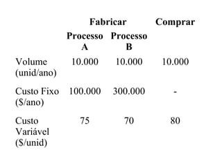 Fabricar Comprar
Processo
A
Processo
B
Volume
(unid/ano)
10.000 10.000 10.000
Custo Fixo
($/ano)
100.000 300.000 -
Custo
Variável
($/unid)
75 70 80
 