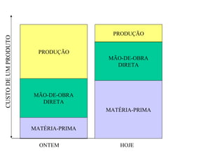 MATÉRIA-PRIMA
MÃO-DE-OBRA
DIRETA
PRODUÇÃO
CUSTODEUMPRODUTO
ONTEM HOJE
MATÉRIA-PRIMA
MÃO-DE-OBRA
DIRETA
PRODUÇÃO
 