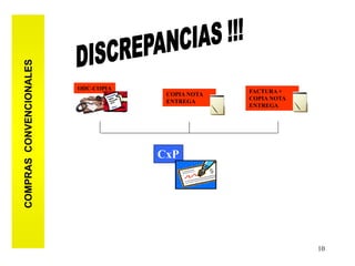 COMPRAS CONVENCIONALES




                         ODC-COPIA                 FACTURA +
                                      COPIA NOTA
                                                   COPIA NOTA
                                      ENTREGA
                                                   ENTREGA




                                     CxP




                                                                10
 