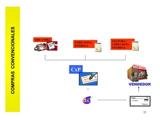 COMPRAS CONVENCIONALES




                         ODC-COPIA                 FACTURA +
                                      COPIA NOTA
                                                   COPIA NOTA
                                      ENTREGA
                                                   ENTREGA




                                     CxP

                                                            VENDEDOR




                                                                 11
 