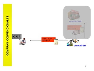 COMPRAS CONVENCIONALES




                                            VENDEDOR

                                            NOTA
                                            ENTREGA




                         CMP
                               COPIA NOTA
                               ENTREGA


                                                 ALMACEN




                                                       7
 