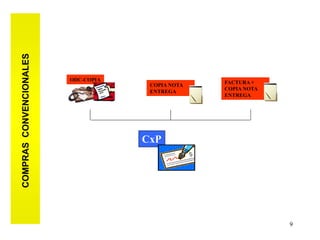 COMPRAS CONVENCIONALES




                         ODC-COPIA                 FACTURA +
                                      COPIA NOTA
                                                   COPIA NOTA
                                      ENTREGA
                                                   ENTREGA




                                     CxP




                                                                9
 