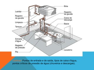 Verificar: Pontos de entrada e de saída, tipos de caixa d'água,
pontos críticos de pressão de água (chuveiros e descargas).
 