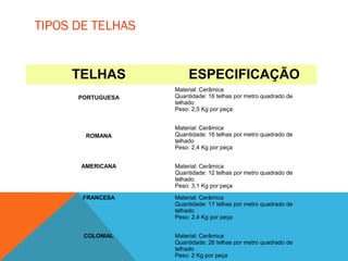 TIPOS DE TELHAS
TELHAS ESPECIFICAÇÃO
PORTUGUESA
Material: Cerâmica
Quantidade: 16 telhas por metro quadrado de
telhado
Peso: 2,5 Kg por peça
ROMANA
Material: Cerâmica
Quantidade: 16 telhas por metro quadrado de
telhado
Peso: 2,4 Kg por peça
AMERICANA Material: Cerâmica
Quantidade: 12 telhas por metro quadrado de
telhado
Peso: 3,1 Kg por peça
FRANCESA Material: Cerâmica
Quantidade: 17 telhas por metro quadrado de
telhado
Peso: 2,4 Kg por peça
COLONIAL Material: Cerâmica
Quantidade: 26 telhas por metro quadrado de
telhado
Peso: 2 Kg por peça
 