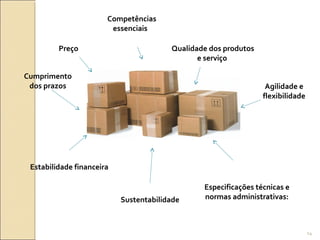 Competências
essenciais
Qualidade dos produtos
e serviço
Agilidade e
flexibilidade
Cumprimento
dos prazos
Preço
Estabilidade financeira
Especificações técnicas e
normas administrativas:Sustentabilidade
14
 