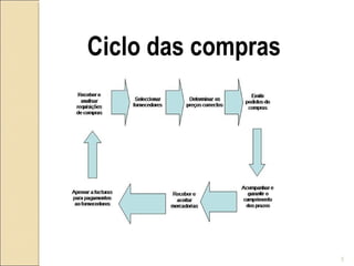 Ciclo das compras
5
 