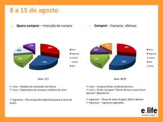 8 a 15 de agosto
30%
27%
15%
15%
13%
livro
ingresso
revista
roupas
dvd
28%
27%
19%
13%
13%
livro
ingresso
revista
dvd
blusa
Base: 8878Base: 527
 Livro – Compras feitas na Bienal do Livro
 Livro – 35 Rts ao tweet “Cheiro de livro novo é bom
demais!” @potterish
 Ingressos – Show de Ivete Sangalo, SWU e Restart
 Ingressos – Ingressos esgotados
 Livro – Pedidos de indicações de leitura
 Livro – Expectativa de compras na Bienal do Livro
 Ingressos – Fãs em grande expectativa para o show de
Anahi.
↘ Quero comprar – Intenção de compra ↘ Comprei – Compras efetivas
 