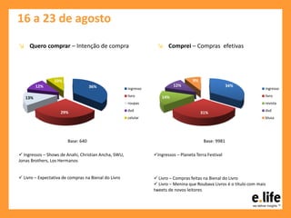 16 a 23 de agosto
36%
29%
13%
12%
10%
ingresso
livro
roupas
dvd
celular
34%
31%
14%
12%
9%
ingresso
livro
revista
dvd
blusa
Base: 9981Base: 640
 Livro – Compras feitas na Bienal do Livro
 Livro – Menina que Roubava Livros é o título com mais
tweets de novos leitores
Ingressos – Planeta Terra Festival
 Livro – Expectativa de compras na Bienal do Livro
 Ingressos – Shows de Anahi, Christian Ancha, SWU,
Jonas Brothers, Los Hermanos
↘ Quero comprar – Intenção de compra ↘ Comprei – Compras efetivas
 