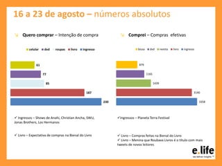 16 a 23 de agosto – números absolutos
 Livro – Compras feitas na Bienal do Livro
 Livro – Menina que Roubava Livros é o título com mais
tweets de novos leitores
Ingressos – Planeta Terra Festival
 Livro – Expectativa de compras na Bienal do Livro
 Ingressos – Shows de Anahi, Christian Ancha, SWU,
Jonas Brothers, Los Hermanos
↘ Quero comprar – Intenção de compra ↘ Comprei – Compras efetivas
230
187
85
77
61
celular dvd roupas livro ingresso
3358
3140
1439
1165
879
blusa dvd revista livro ingresso
 