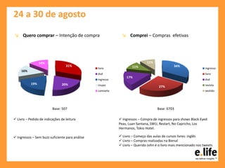 24 a 30 de agosto
31%
20%19%
16%
14%
livro
dvd
ingresso
roupa
camiseta
34%
27%
17%
11%
11%
ingresso
livro
dvd
revista
vestido
Base: 6703Base: 507
 Livro – Começo das aulas de cursos livres: inglês
 Livro – Compras realizadas na Bienal
 Livro – Querido John é o livro mais mencionado nos tweets
 Ingressos – Compra de ingressos para shows Black Eyed
Peas, Luan Santana, SWU, Restart, No Capricho, Los
Hermanos, Tokio Hotel.
 Livro – Pedido de indicações de leitura
 Ingressos – Sem buzz suficiente para análise
↘ Quero comprar – Intenção de compra ↘ Comprei – Compras efetivas
 
