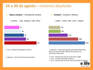 24 a 30 de agosto – números absolutos
 Livro – Começo das aulas de cursos livres: inglês
 Livro – Compras realizadas na Bienal
 Livro – Querido John é o livro mais mencionado nos tweets
 Ingressos – Compra de ingressos para shows Black Eyed
Peas, Luan Santana, SWU, Restart, No Capricho, Los
Hermanos, Tokio Hotel.
 Livro – Pedido de indicações de leitura
 Ingressos – Sem buzz suficiente para análise
↘ Quero comprar – Intenção de compra ↘ Comprei – Compras efetivas
155
104
94
82
72
camiseta roupa ingresso dvd livro
2247
1824
1172
745
715
vestido revista dvd livro ingresso
 