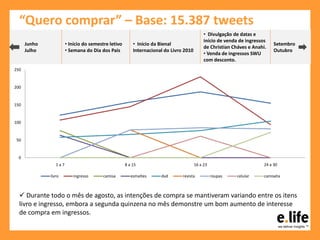 “Quero comprar” – Base: 15.387 tweets
 Durante todo o mês de agosto, as intenções de compra se mantiveram variando entre os itens
livro e ingresso, embora a segunda quinzena no mês demonstre um bom aumento de interesse
de compra em ingressos.
0
50
100
150
200
250
1 a 7 8 a 15 16 a 23 24 a 30
livro ingresso camisa esmaltes dvd revista roupas celular camiseta
Setembro
Outubro
Junho
Julho
• Início do semestre letivo
• Semana do Dia dos Pais
• Início da Bienal
Internacional do Livro 2010
• Divulgação de datas e
início de venda de ingressos
de Christian Cháves e Anahi.
• Venda de ingressos SWU
com desconto.
 