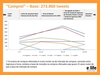 “Comprei” – Base: 273.860 tweets
 O cenário de compras efetivadas é muito similar ao de intenção de compras, variando entre
ingressos e livros, embora a base de menções às compras efetuadas seja quase 15 vezes maior do
que a base de intenção de compra.
0
500
1000
1500
2000
2500
3000
3500
4000
1 a 7 8 a 15 16 a 23 24 a 30
ingresso livro revista dvd caderno blusa vestido
Setembro
Outubro
Junho
Julho
• Início do semestre letivo
• Semana do Dia dos Pais
• Início da Bienal
Internacional do Livro 2010
• Divulgação de datas e
início de venda de ingressos
de Christian Cháves e Anahi.
• Venda de ingressos SWU
com desconto.
 
