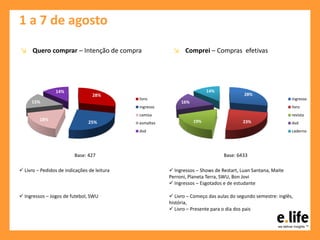 1 a 7 de agosto
 Livro – Começo das aulas do segundo semestre: inglês,
história,
 Livro – Presente para o dia dos pais
↘ Quero comprar – Intenção de compra ↘ Comprei – Compras efetivas
28%
25%
18%
15%
14%
livro
ingresso
camisa
esmaltes
dvd
28%
23%19%
16%
14%
ingresso
livro
revista
dvd
caderno
Base: 6433Base: 427
 Ingressos – Shows de Restart, Luan Santana, Maite
Perroni, Planeta Terra, SWU, Bon Jovi
 Ingressos – Esgotados e de estudante
 Livro – Pedidos de indicações de leitura
 Ingressos – Jogos de futebol, SWU
 