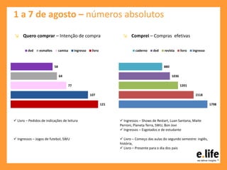 1 a 7 de agosto – números absolutos
 Livro – Começo das aulas do segundo semestre: inglês,
história,
 Livro – Presente para o dia dos pais
 Ingressos – Shows de Restart, Luan Santana, Maite
Perroni, Planeta Terra, SWU, Bon Jovi
 Ingressos – Esgotados e de estudante
 Livro – Pedidos de indicações de leitura
 Ingressos – Jogos de futebol, SWU
↘ Quero comprar – Intenção de compra ↘ Comprei – Compras efetivas
121
107
77
64
58
dvd esmaltes camisa ingresso livro
1798
1518
1201
1036
880
caderno dvd revista livro ingresso
 