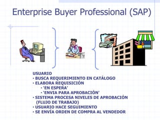 Enterprise Buyer Professional (SAP)




     USUARIO
     • BUSCA REQUERIMIENTO EN CATÁLOGO
     • ELABORA REQUISICIÓN
         • ‘EN ESPERA’
         • ‘ENVIA PARA APROBACIÓN’
     • SISTEMA PROCESA NIVELES DE APROBACIÓN
       (FLUJO DE TRABAJO)
     • USUARIO HACE SEGUIMIENTO
     • SE ENVÍA ORDEN DE COMPRA AL VENDEDOR
 