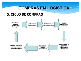 COMPRAS EM LOGÍSTICA
5. CICLO DE COMPRAS
 
