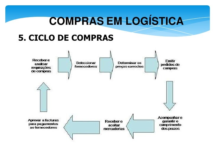 Compras logística Compras logística