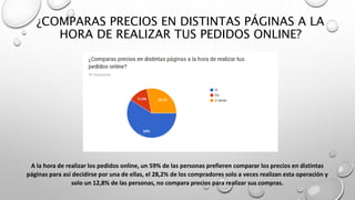 ¿COMPARAS PRECIOS EN DISTINTAS PÁGINAS A LA
HORA DE REALIZAR TUS PEDIDOS ONLINE?
A la hora de realizar los pedidos online, un 59% de las personas prefieren comparar los precios en distintas
páginas para así decidirse por una de ellas, el 28,2% de los compradores solo a veces realizan esta operación y
solo un 12,8% de las personas, no compara precios para realizar sus compras.
 