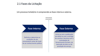 Inicia-se com a publicação
do edital ou com a entrega
do convite e termina com a
contratação do
fornecimento do bem, da
execução da obra ou da
prestação do serviço.
Fase Externa
Delimita e determina as
condições do ato
convocatório antes de trazê-
las ao conhecimento público
Aula
13
2.1 Fases da Licitação
Um processo licitatório é compreende as fases interna e externa.
Fase Interna
Instrumento
convocatório
 