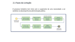 Aula
13
2.1 Fases da Licitação
O processo licitatório tem início com o surgimento de uma necessidade a ser
satisfeita no desempenho da administração pública.
Solicitar solução
para necessidade
Elaborar projeto
básico ou
executivo
Aprovar início do
processo
licitatório
Autoridade competente
Elaborar
especificação do
projeto
Estimar valor
para contratação
Indicar recursos
orçamentários
Definir
modalidade e
tipo da licitação
Existência da
necessidade
Publicar ato
convocatório
 