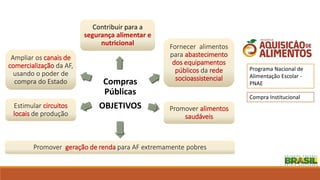 Compras
Públicas
OBJETIVOS
Contribuir para a
segurança alimentar e
nutricional
Fornecer alimentos
para abastecimento
dos equipamentos
públicos da rede
socioassistencial
Promover geração de renda para AF extremamente pobres
Estimular circuitos
locais de produção
Promover alimentos
saudáveis
Ampliar os canais de
comercialização da AF,
usando o poder de
compra do Estado
Programa Nacional de
Alimentação Escolar -
PNAE
Compra Institucional
 