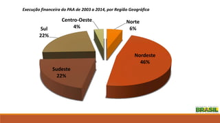 Norte
6%
Nordeste
46%
Sudeste
22%
Sul
22%
Centro-Oeste
4%
Execução financeira do PAA de 2003 a 2014, por Região Geográfica
 