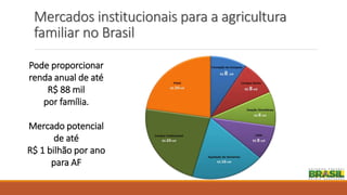 Mercados institucionais para a agricultura
familiar no Brasil
Pode proporcionar
renda anual de até
R$ 88 mil
por família.
Mercado potencial
de até
R$ 1 bilhão por ano
para AF
 